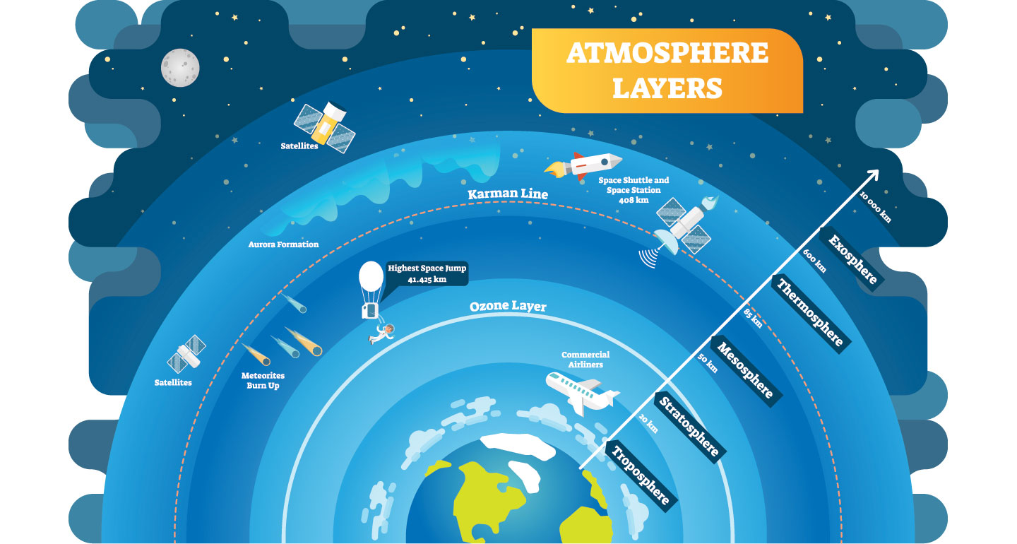 a diagram showing the layers of the atmosphere