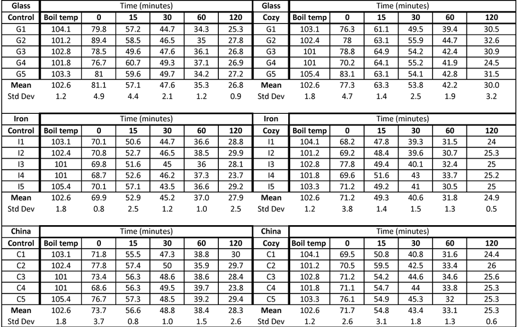 data table from the teapot experiments