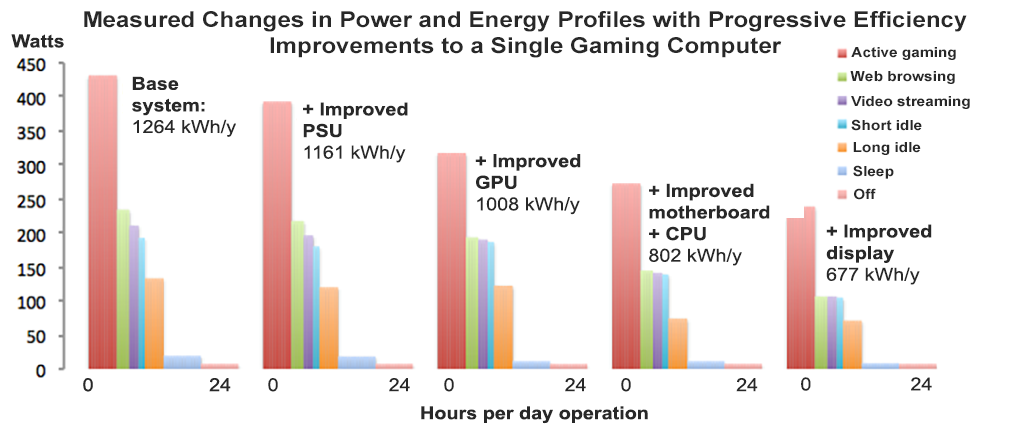 a chart showing how more efficient parts led to a drop in computer energy consumption