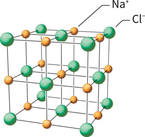 the lattice structure of table salt held together by ionic bonds