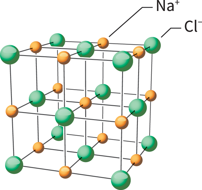the lattice structure of table salt held together by ionic bonds