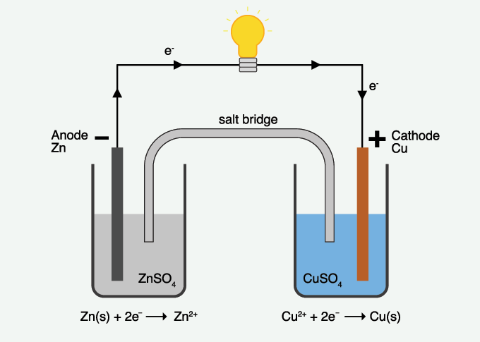 a diagram of a Galvanic Cell