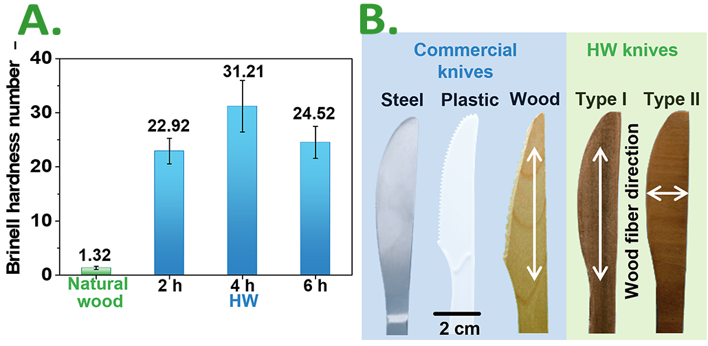 a composite image showing two graphs and knives used for tests