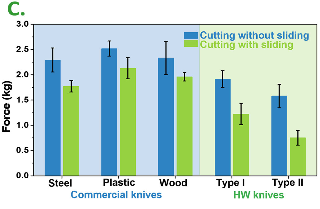 a composite image showing two graphs and knives used for tests
