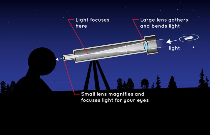 a diagram showing how light is gathered and bent in a refracting telescope