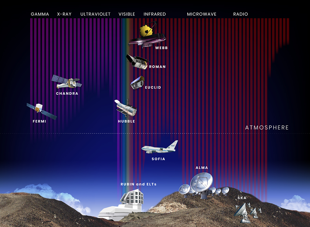 a diagram showing various ground and psace telescopes and the wavelengths they operate on