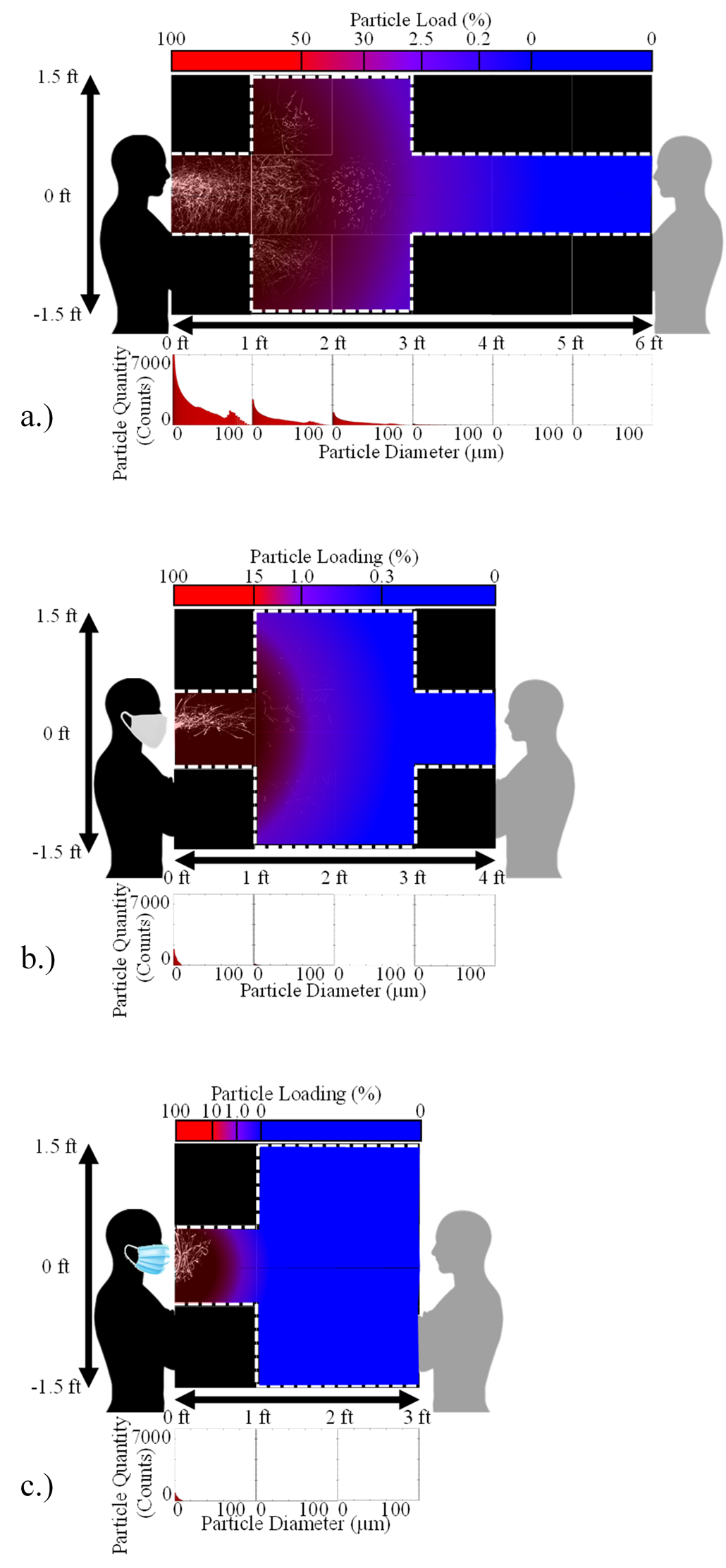 graphs showing how far spit traveled for each kind of mask