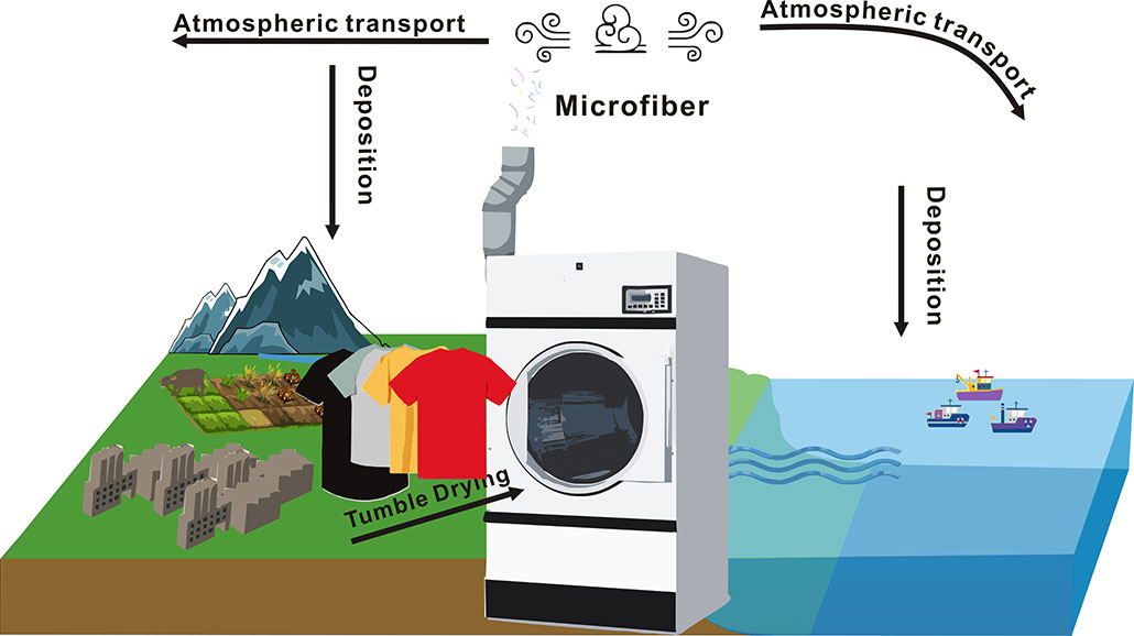 a diagram showing how microfibers from tumble dryers enter the air and travel long distances 