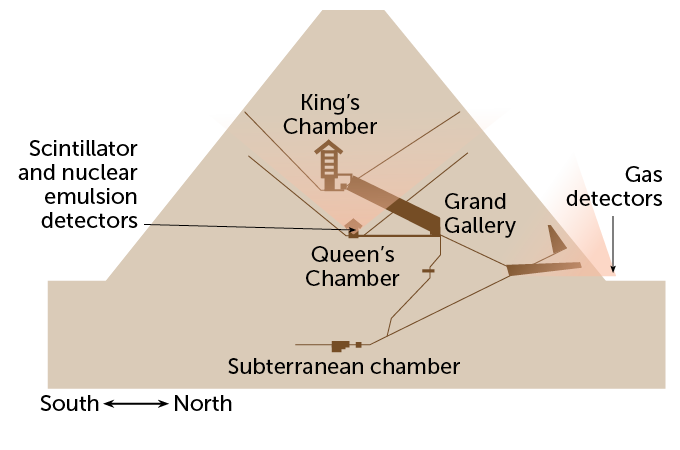 diagram showing the interior chambers of the Great Pyramid, scintillator and nuclear emulsion detectors, and gas detectors