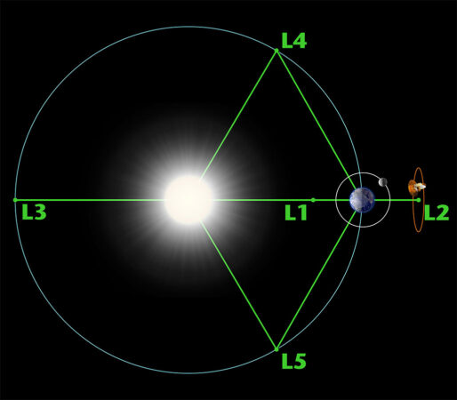 a diagram showing where Lagrange points are located