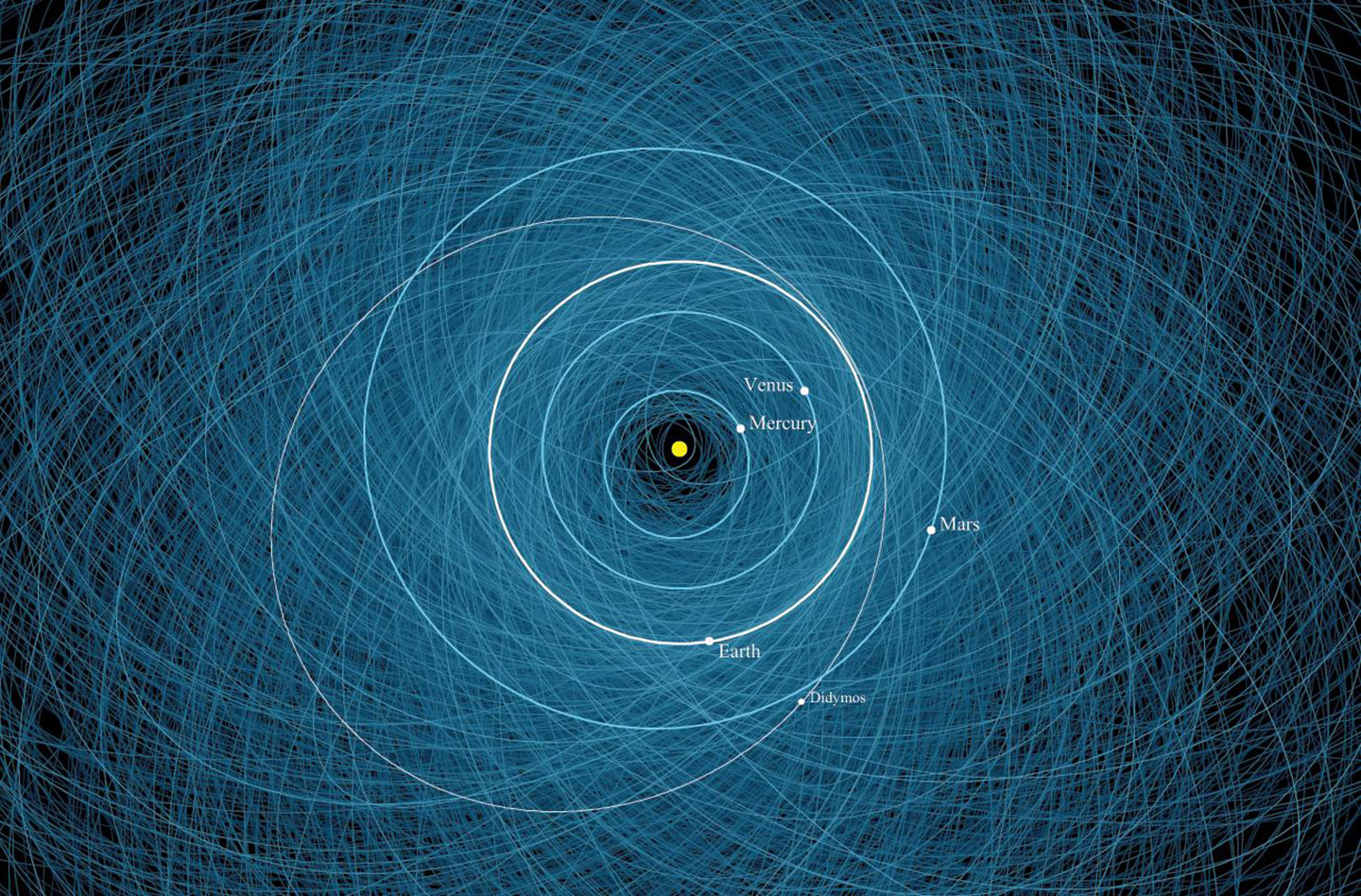 an image showing more than 2000 orbits of asteroids, Earth, Mercury, Venus and Mars around the sun