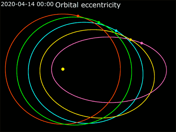 Анимация, показывающая, как связаны скорость и форма орбиты