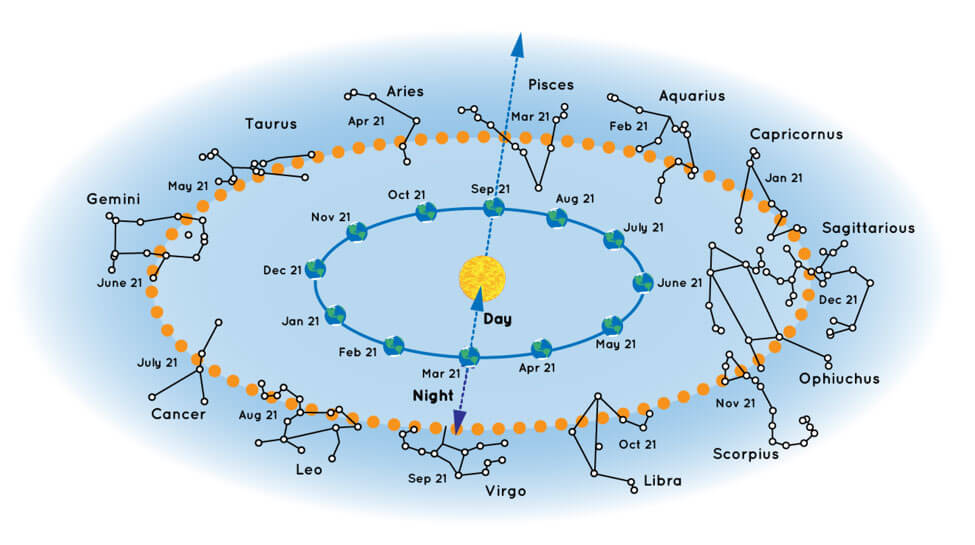 an illustration of the Earth orbiting the sun surrounded by the patterns of stars that circle the Earth-sun system