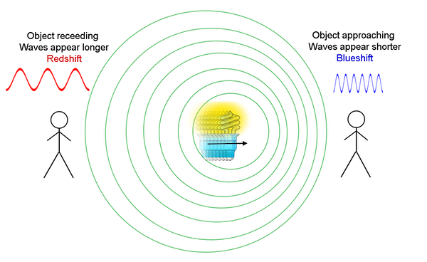 an illustration shows a light bulb moving toward one stick figure, causing the bulb's light waves to appear bunched up to that observer, while the bulb moves away from another stick figure, causing its light waves to appear spread out to that observer