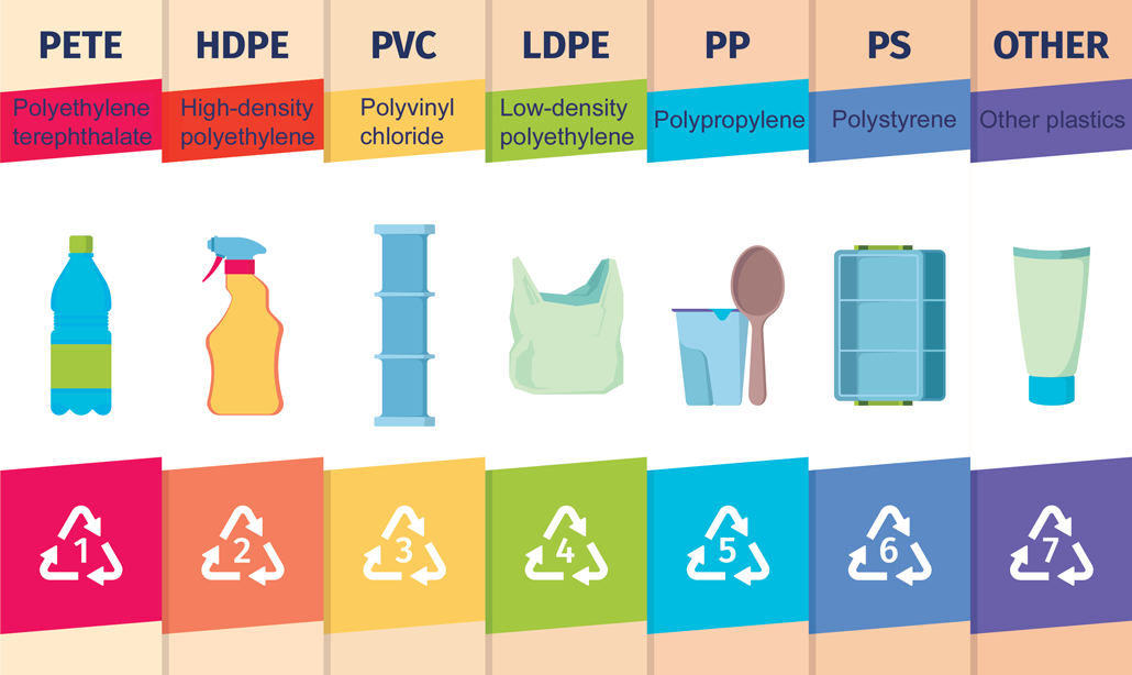 a chart showing different kinds of plastics and their recycling codes
