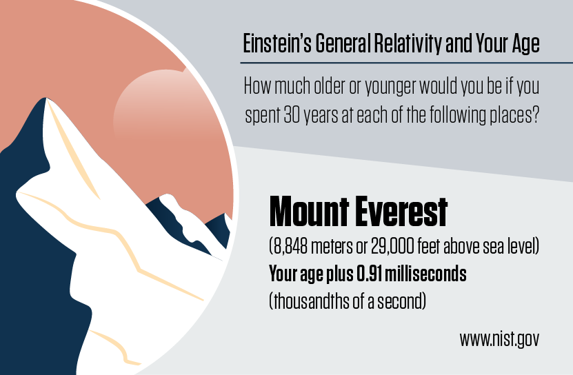 an infographic shows how much older or younger you would be after spending 30 years at different altitudes
