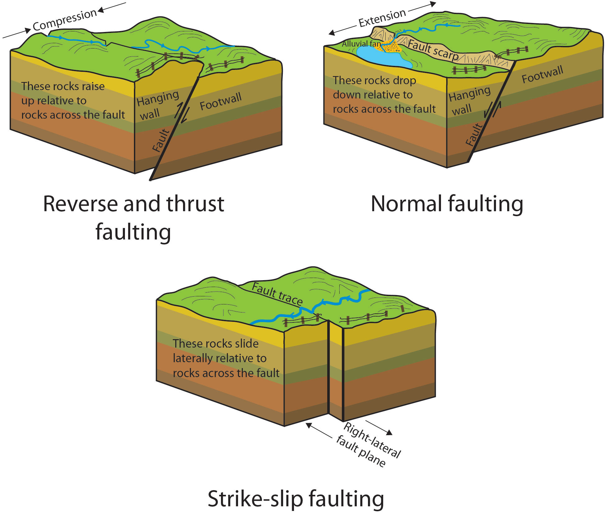 three illustrations show how rocks move relative to each other in different types of faults